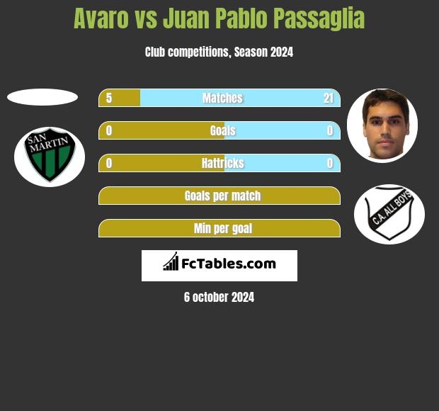 Avaro vs Juan Pablo Passaglia h2h player stats