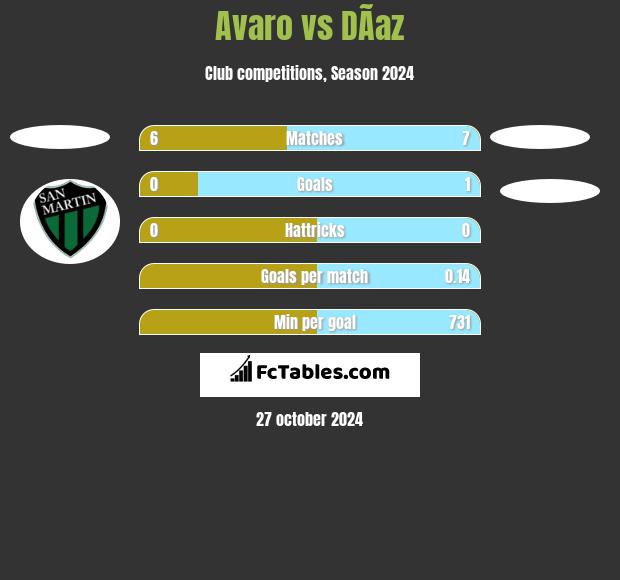 Avaro vs DÃ­az h2h player stats