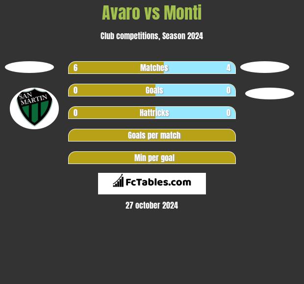 Avaro vs Monti h2h player stats