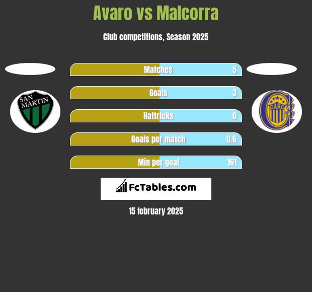 Avaro vs Malcorra h2h player stats