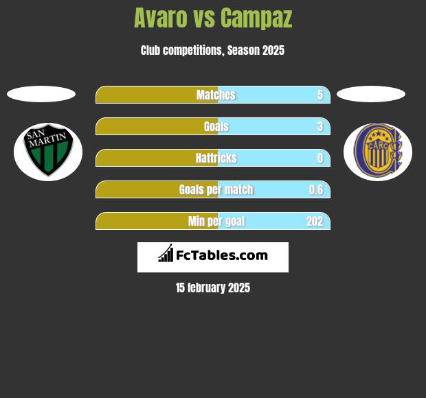 Avaro vs Campaz h2h player stats