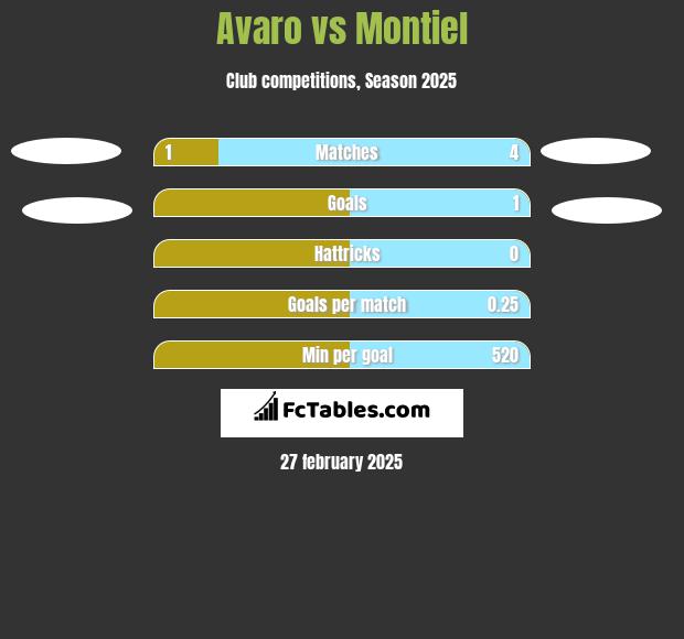 Avaro vs Montiel h2h player stats