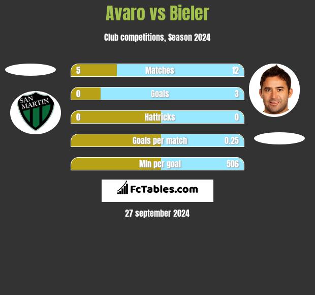 Avaro vs Bieler h2h player stats