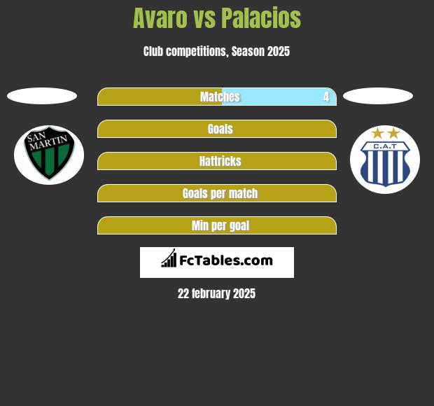 Avaro vs Palacios h2h player stats