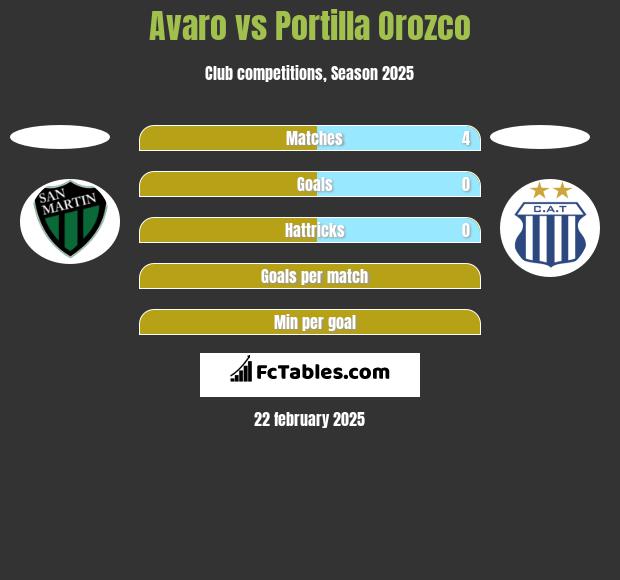 Avaro vs Portilla Orozco h2h player stats