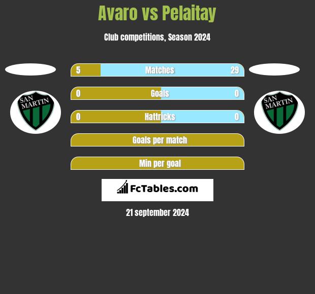 Avaro vs Pelaitay h2h player stats