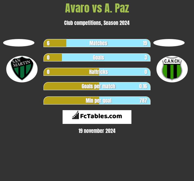 Avaro vs A. Paz h2h player stats