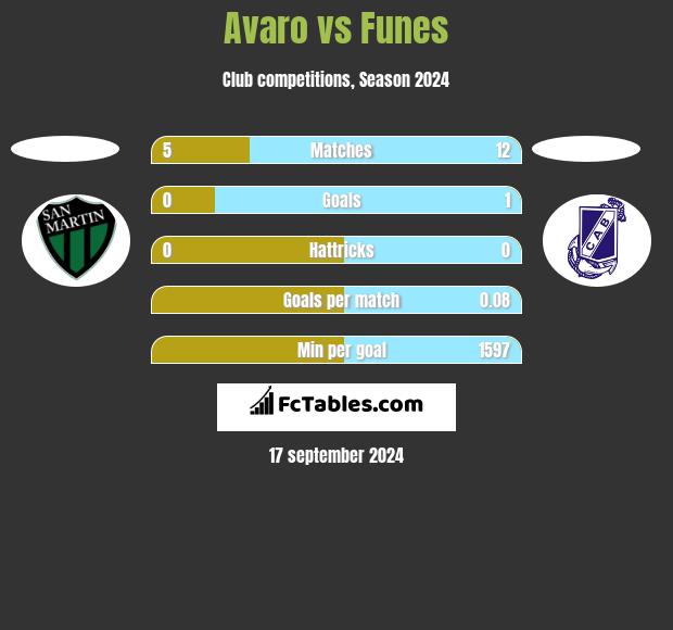 Avaro vs Funes h2h player stats