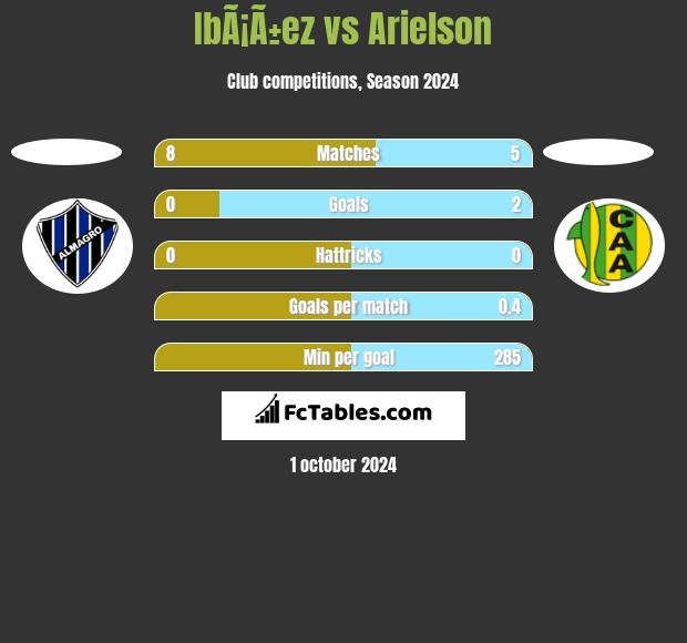 IbÃ¡Ã±ez vs Arielson h2h player stats