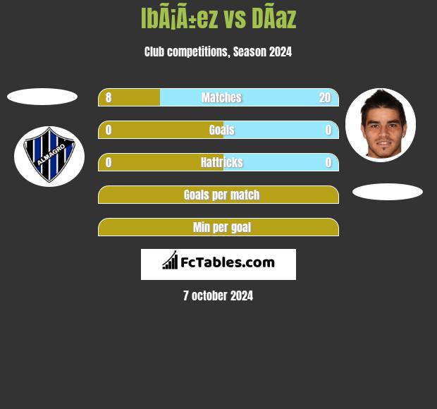 IbÃ¡Ã±ez vs DÃ­az h2h player stats