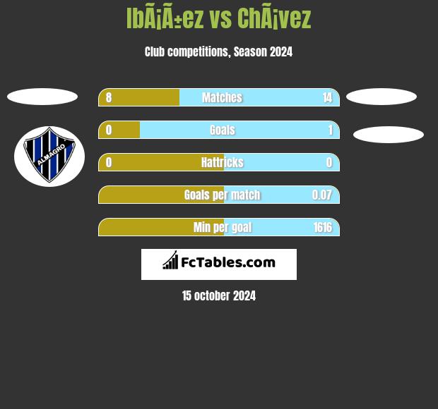 IbÃ¡Ã±ez vs ChÃ¡vez h2h player stats