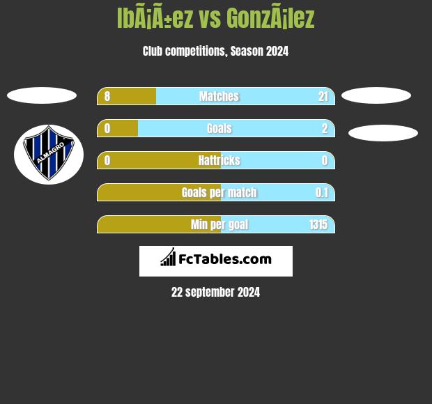 IbÃ¡Ã±ez vs GonzÃ¡lez h2h player stats