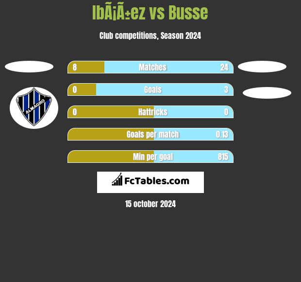 IbÃ¡Ã±ez vs Busse h2h player stats