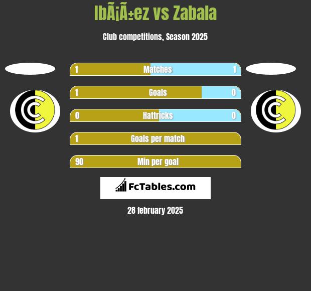 IbÃ¡Ã±ez vs Zabala h2h player stats