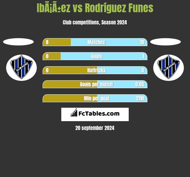 IbÃ¡Ã±ez vs Rodríguez Funes h2h player stats