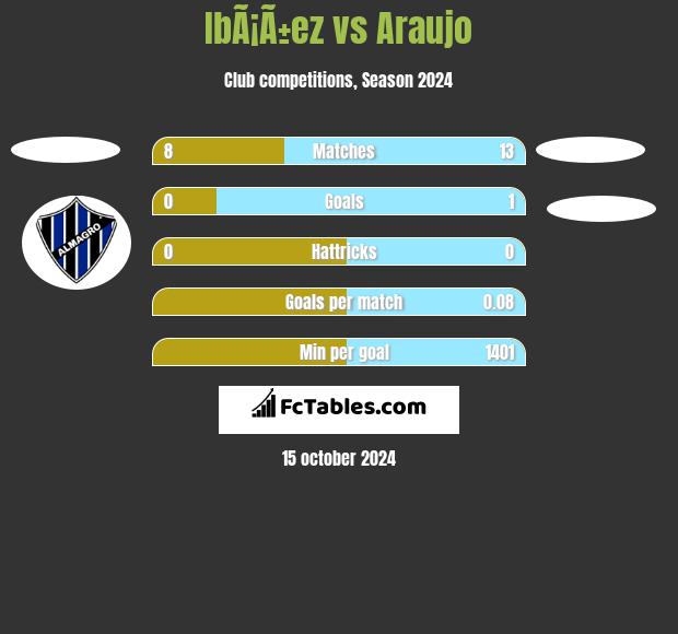 IbÃ¡Ã±ez vs Araujo h2h player stats