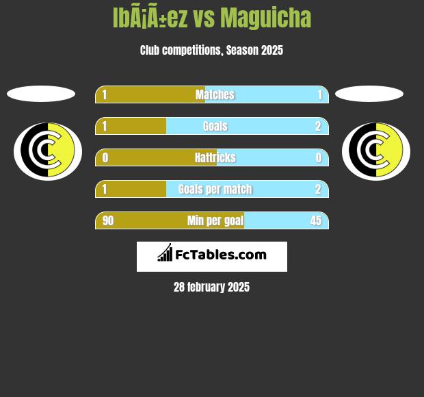 IbÃ¡Ã±ez vs Maguicha h2h player stats