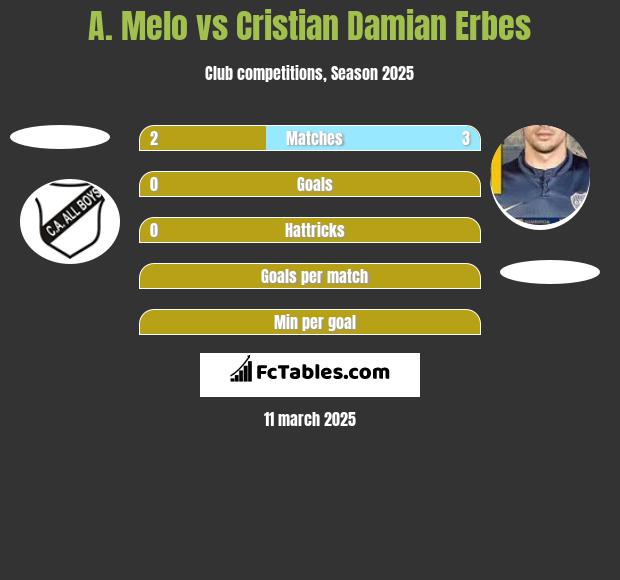 A. Melo vs Cristian Damian Erbes h2h player stats