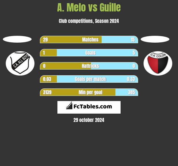 A. Melo vs Guille h2h player stats