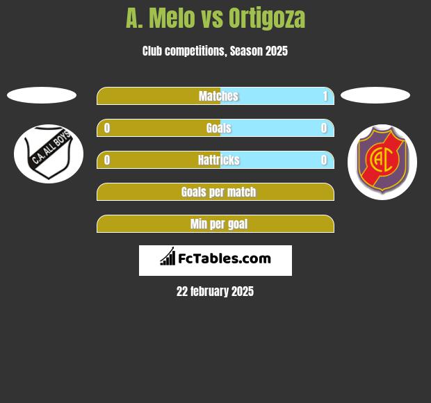 A. Melo vs Ortigoza h2h player stats