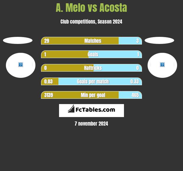 A. Melo vs Acosta h2h player stats