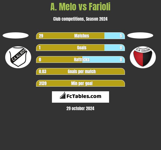 A. Melo vs Farioli h2h player stats