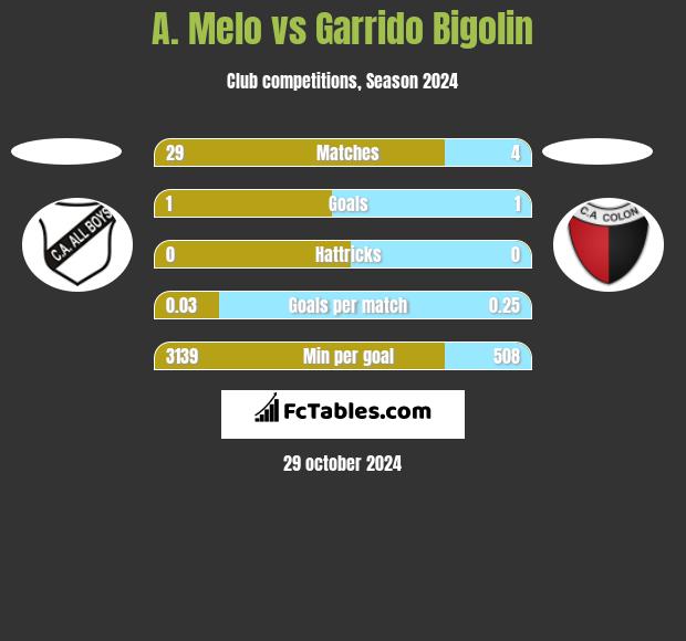 A. Melo vs Garrido Bigolin h2h player stats