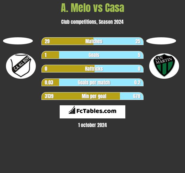 A. Melo vs Casa h2h player stats