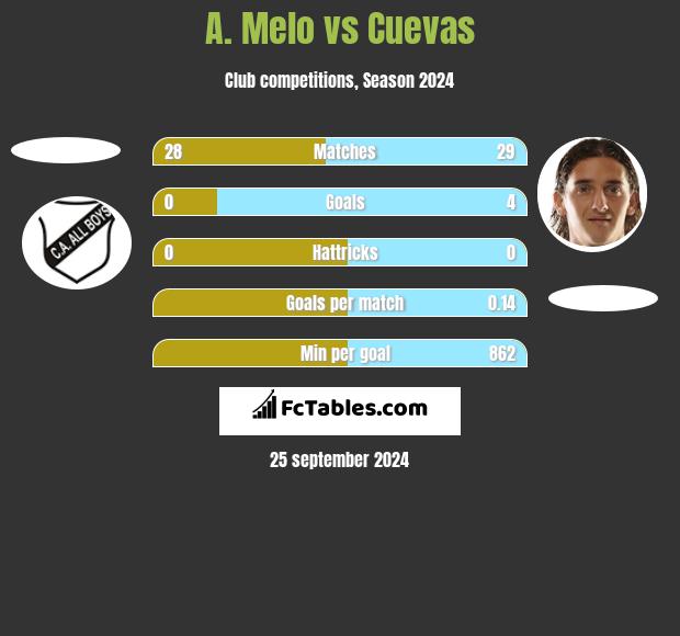 A. Melo vs Cuevas h2h player stats