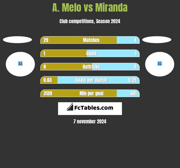 A. Melo vs Miranda h2h player stats