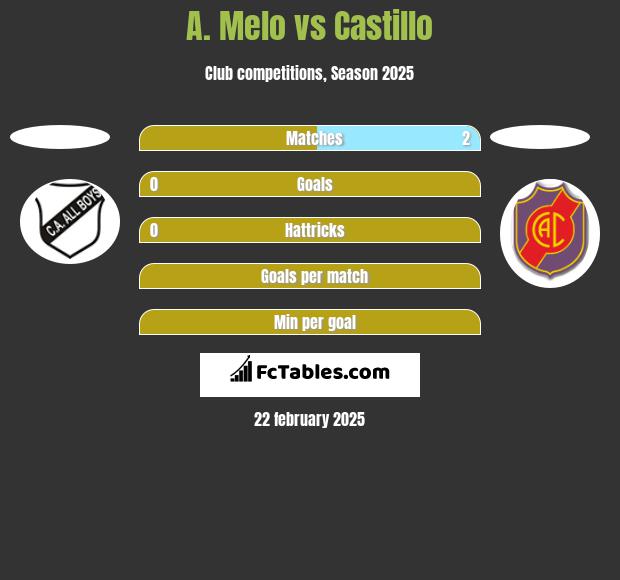 A. Melo vs Castillo h2h player stats