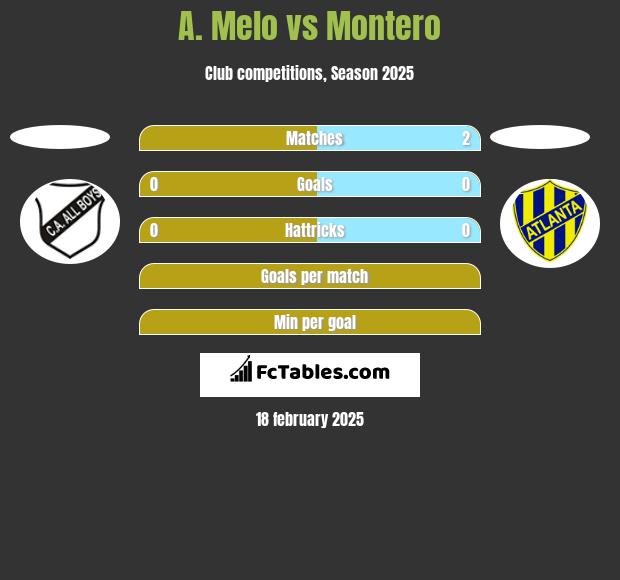 A. Melo vs Montero h2h player stats