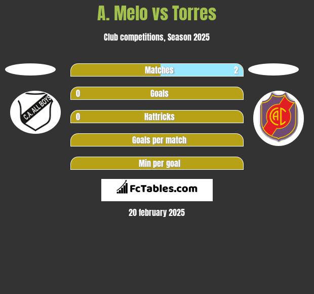 A. Melo vs Torres h2h player stats