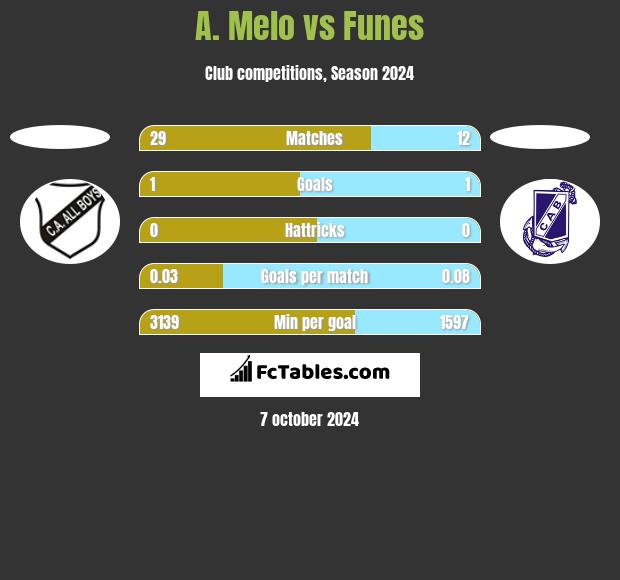 A. Melo vs Funes h2h player stats