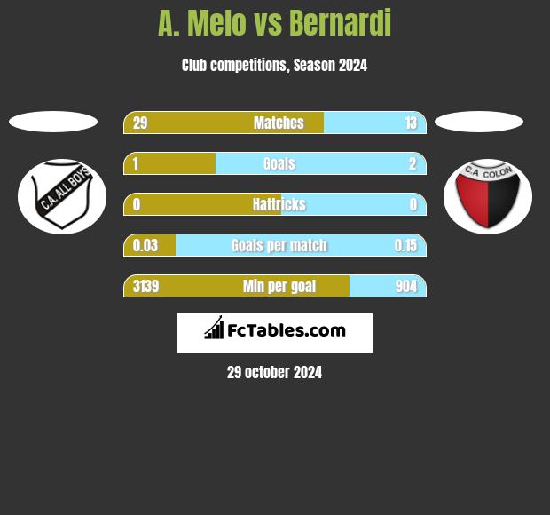 A. Melo vs Bernardi h2h player stats