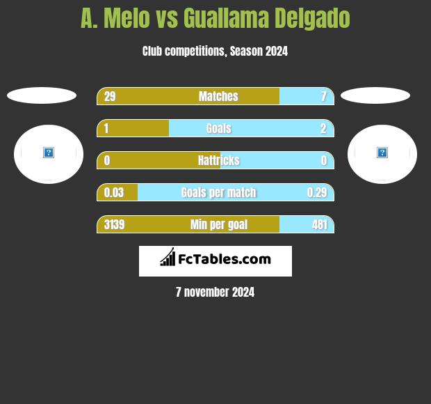 A. Melo vs Guallama Delgado h2h player stats