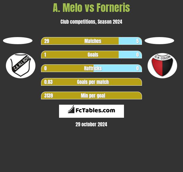 A. Melo vs Forneris h2h player stats