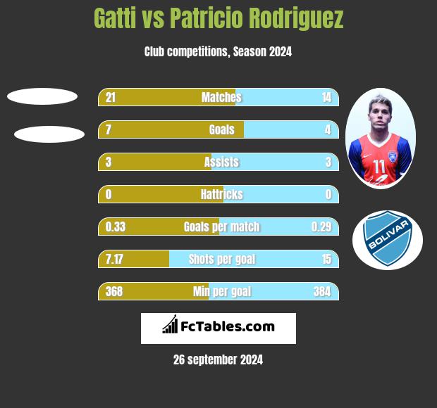 Gatti vs Patricio Rodriguez h2h player stats