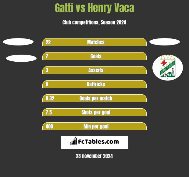 Gatti vs Henry Vaca h2h player stats