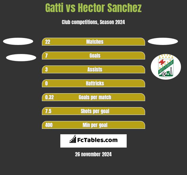 Gatti vs Hector Sanchez h2h player stats