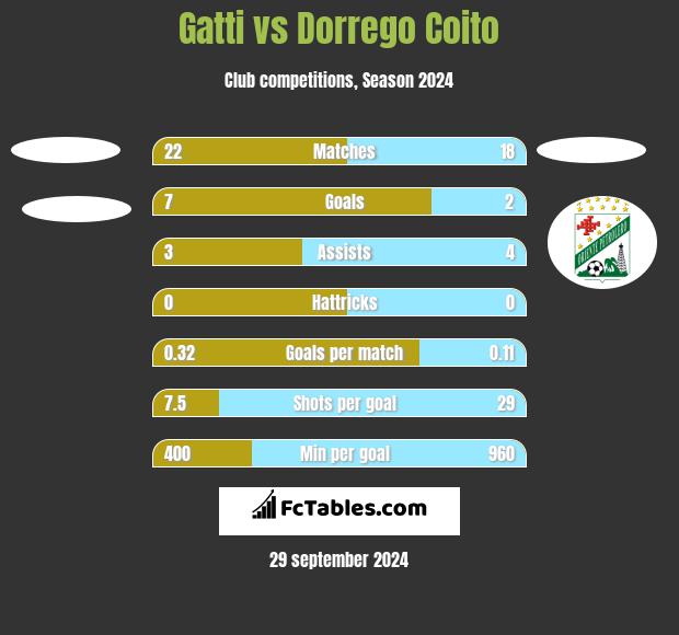 Gatti vs Dorrego Coito h2h player stats