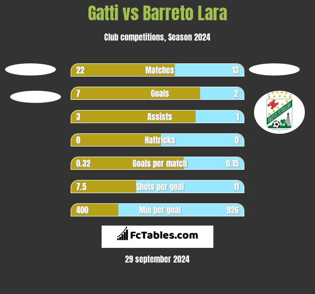 Gatti vs Barreto Lara h2h player stats