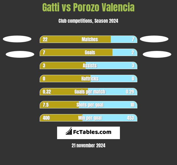 Gatti vs Porozo Valencia h2h player stats