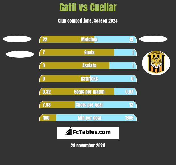 Gatti vs Cuellar h2h player stats