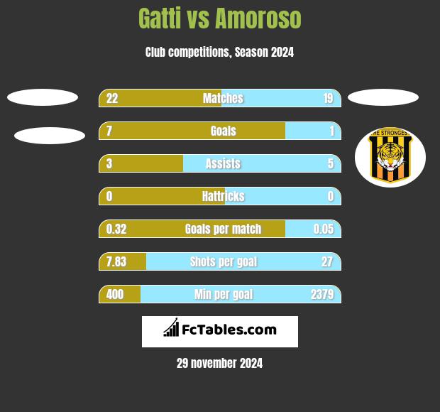 Gatti vs Amoroso h2h player stats