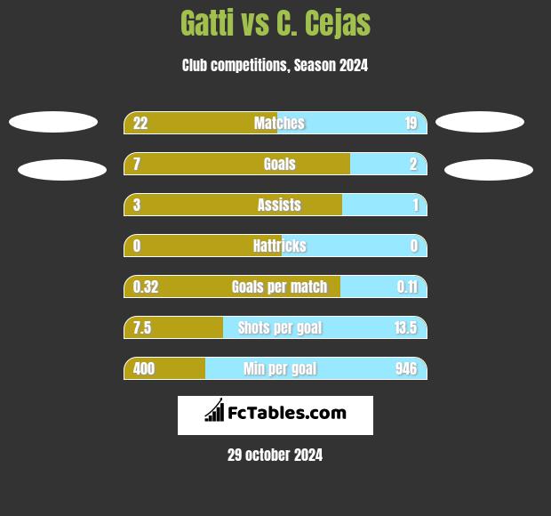 Gatti vs C. Cejas h2h player stats