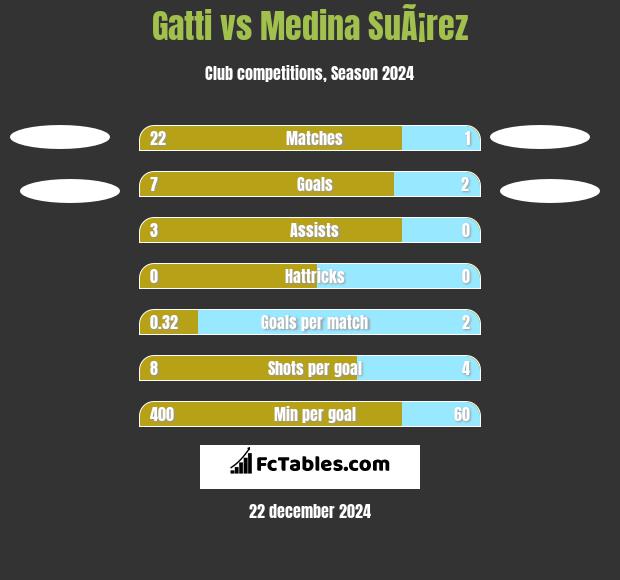 Gatti vs Medina SuÃ¡rez h2h player stats