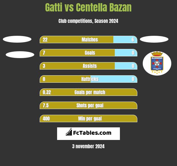 Gatti vs Centella Bazan h2h player stats