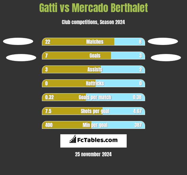 Gatti vs Mercado Berthalet h2h player stats