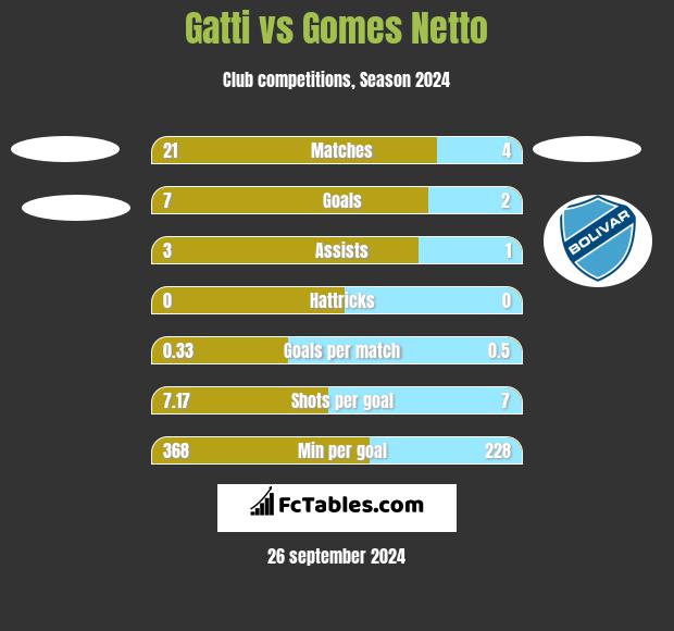 Gatti vs Gomes Netto h2h player stats